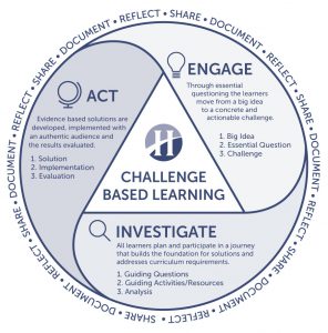 Challenge-based Learning