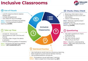 Inclusive Classroom strategies