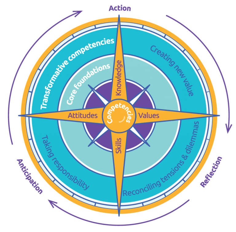 OECD Learning Compass